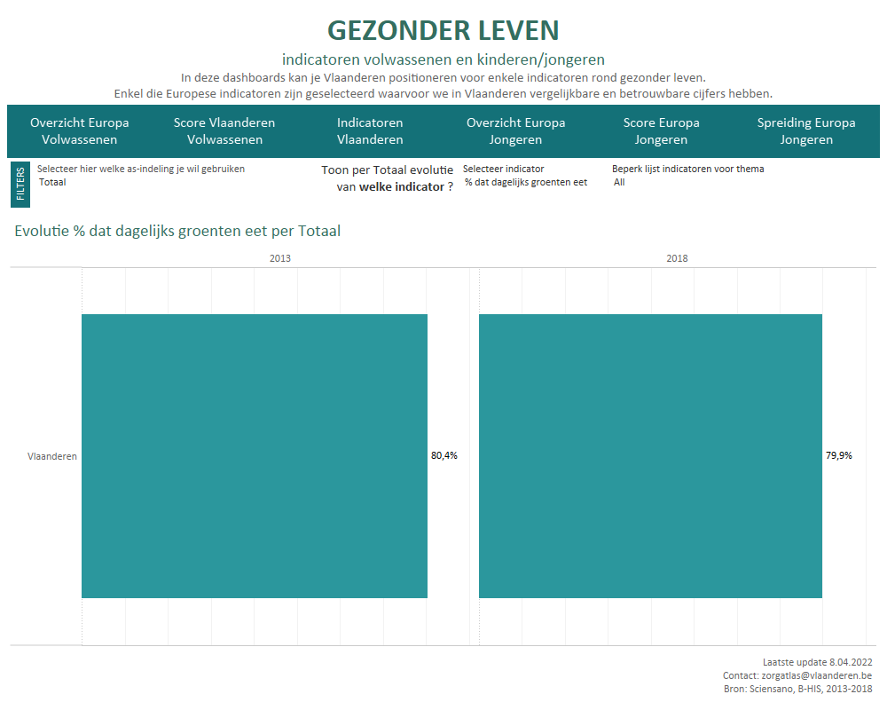 Indicatoren gezonder leven